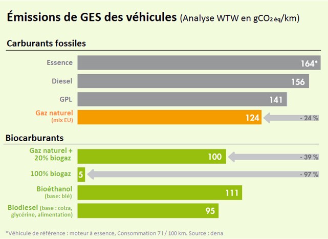 Vergleich verschiedener Antriebe (CO2) (ASUE)
